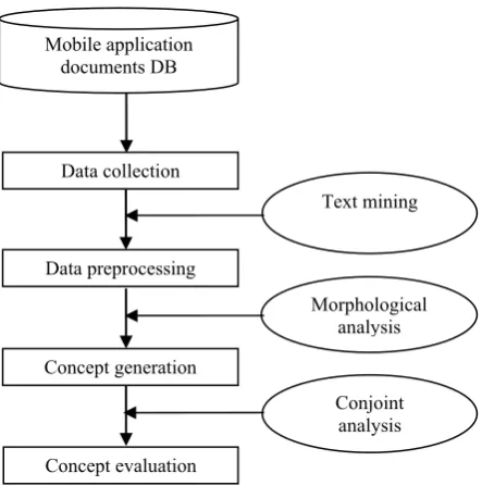 Figure 1. Overall process of proposed approach 