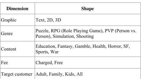 TABLE I.   MORPHOLOGICAL BOX OF MOBILE GAME SERVICES