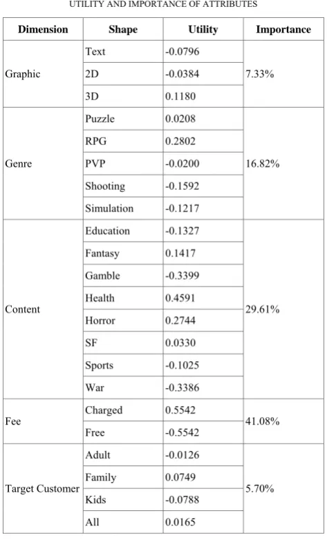 Table II, the levels with the highest part-worths in each 