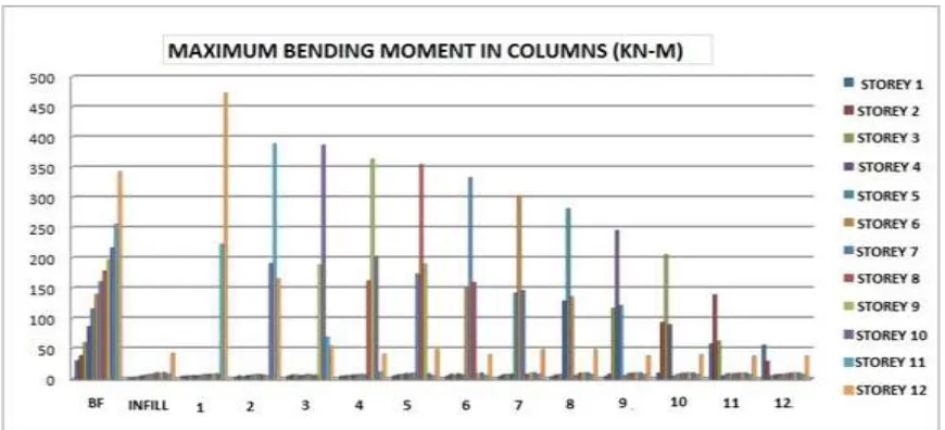 Table – 7 0 Lateral Displacement (mm) at Storey Level 