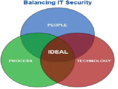 Figure 1: Concept of People, Process and Technology  