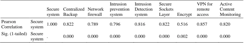 Table 4.1: Correlation between security controls and secure system 