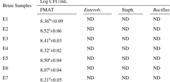 Table 1 Physico-chemical properties of the fermenting green olive brine samples 