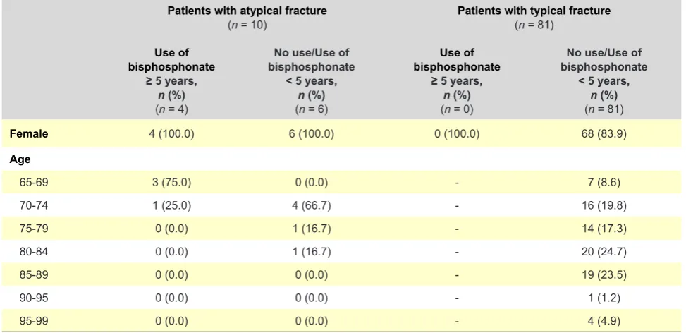 Table 2 - Patient characterisation according to the type of fracture (typical vs. atypical) and bisphosphonate use