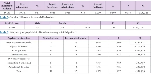 Table 2: Gender difference in suicidal behavior.