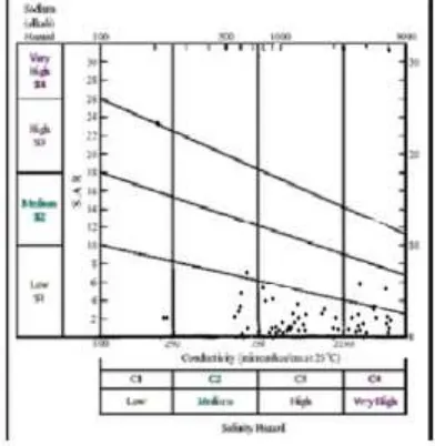 Figure 2 Classification of irrigation water based on Permeability Index  