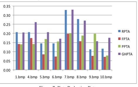 Figure 7: Data Reduction Rate 
