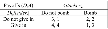 Figure 5 It is apparent that there are now two equilibria, the hawkish “do not give in” and “bomb” combination, 