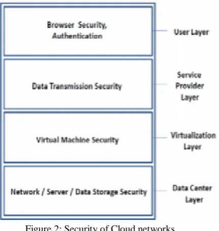 Figure 1: The basic architecture  of Cloud Computing. 