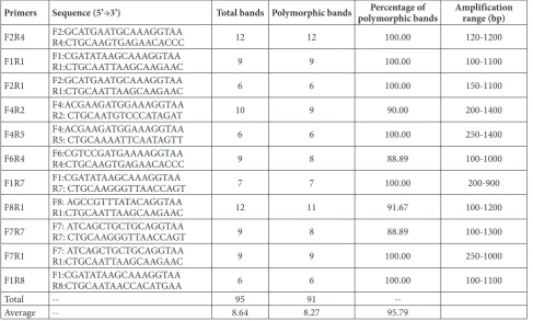 Table 2. List of primers of ISAP and the amplification results.
