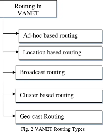 Fig. 2 VANET Routing Types  