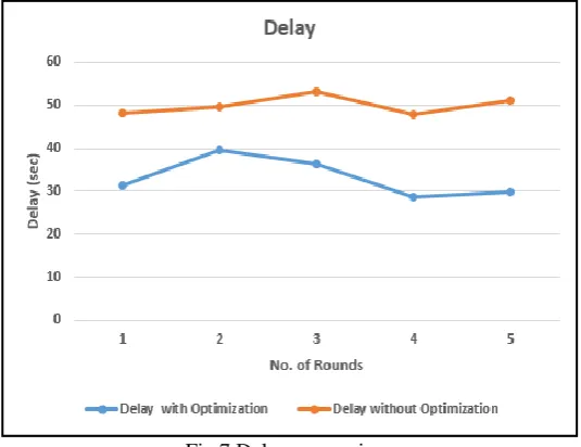 Fig.7 Delay comparison  