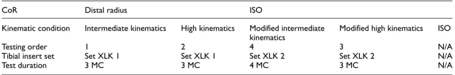 Table 1. Test order, duration and tibial insert set details for the GVF ä tibial inserts (n = 6 for each set).