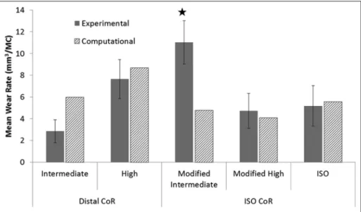 Figure 6. Experimental and computational mean wear rates for fixed-bearing total knee replacements with GVF-bearing material under different conditions (95% confidence limits indicated for experimental studies)
