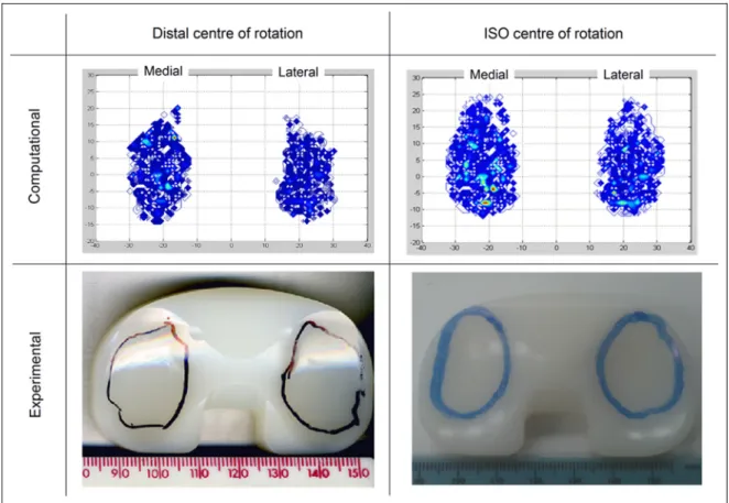 Figure 7. Experimental and computational mean wear rates for fixed-bearing total knee replacements with XLK-bearing material under different conditions (95% confidence limits indicated for experimental studies).