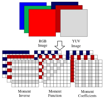Figure 2. Visual representation of the block matrices. 