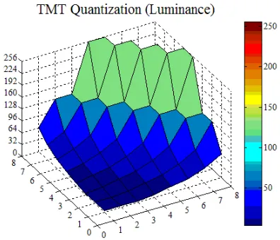 Figure 3. Three-dimensional visualization of TMT quantization table for luminance 