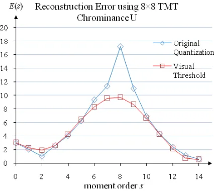 Figure 5. The average reconstruction error of an increment on TMT coefficient for 40 real images on luminance
