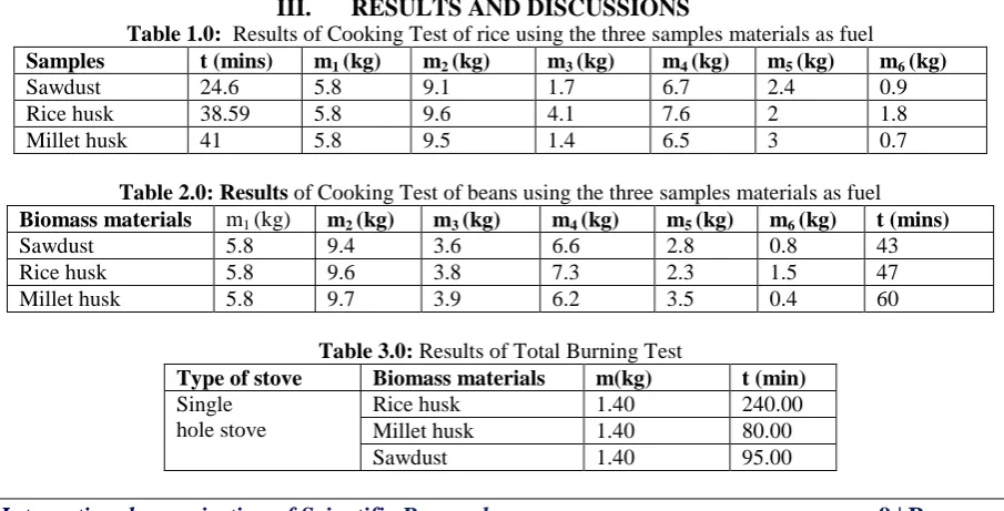 Table 1.0:  Results of Cooking Test of rice using the three samples materials as fuel t (mins) 24.6 