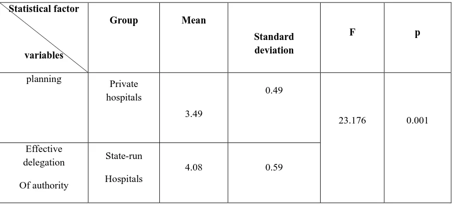 Table No.7- Comparing the mean for the quantity of planning for the effective delegation of authority by nursing managers of private hospitals with an assumed mean of 3 