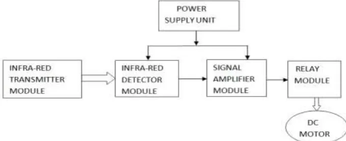 Figure 1. Block diagram of the automatic infra-red remote control system 