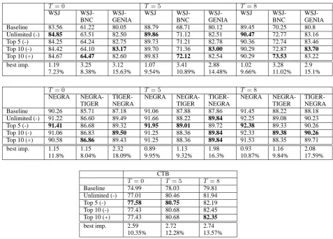 Table 2: Details of the experimental setups. In the ‘Test’ column the numbers in parentheses are thefraction of the test corpus words that are considered unknown, when the unknown word threshold is setto 0, 5 and 8 respectively.