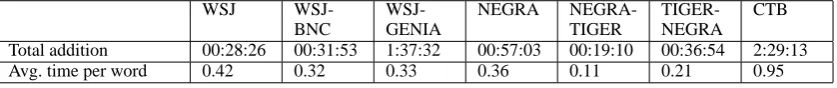 Table 4: The processing time added by the web based algorithm to the base tagger. For each setup results are presented forthe best performing model and for the unknown word threshold of 8