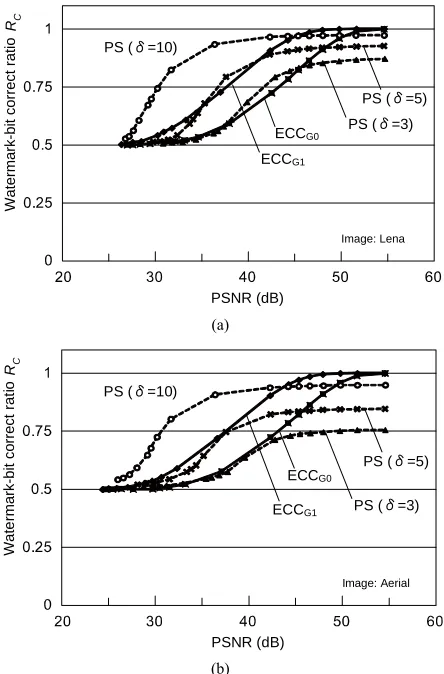 Figure 8. Variation of watermark-bit correct ratio with amount of signal distortion caused by JPEG lossy compres- sion for the test image (a) “Lena” and (b) “Aerial.” 