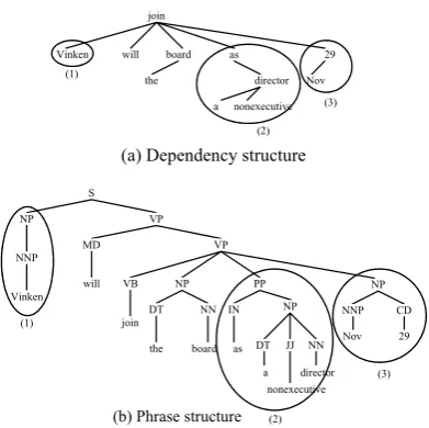 Figure 1. The consistency between phrase structure and dependency structure 