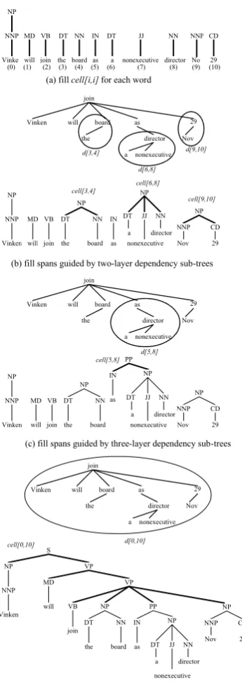 Figure 2. Parsing procedure of our inference framework guided by dependency structure