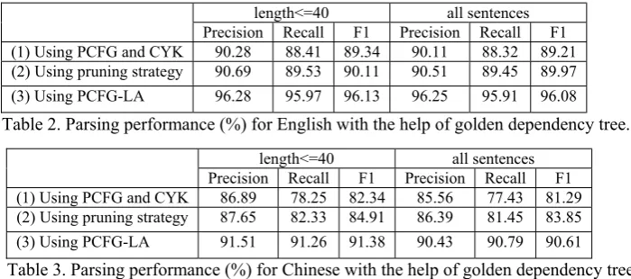 Table 3. Parsing performance (%) for Chinese with the help of golden dependency tree.  