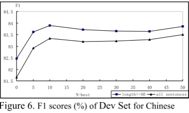 Figure 5. F1 scores (%) of Dev Set for English with the help of N-best dependency trees 