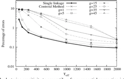 Fig 2.clustering sensitivity to initial no clusters K for exponential connection  interarrivals  