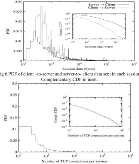 Fig 7: PDF of no. of TCP connections in each session. Complementary CDF  in inset. 