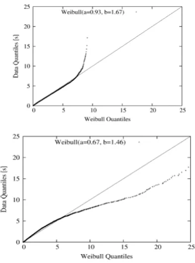Fig 8  fit of user-session inter-arrivals to a Weibull distribution: normal working day in the top plot, and during a worm attack on the bottom plot
