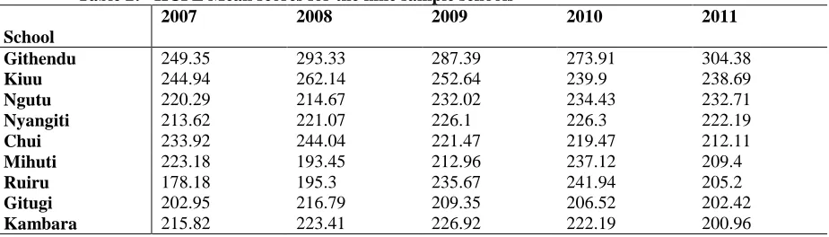 Table 2:   KCPE Mean scores for the nine sample schools 2007 