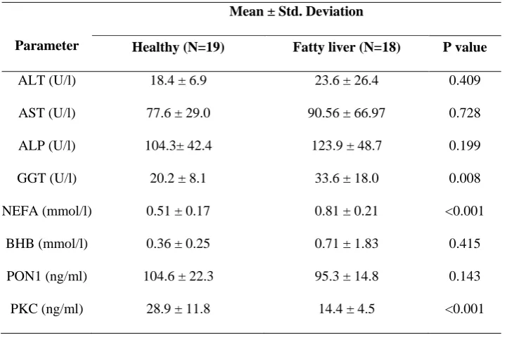 Table 1. Mean ± SD of the studied parameters in two groups of healthy cows and cows with fatty liver 
