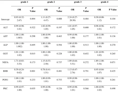 Table 2. Correlation of the measured parameters in the control and test groups. 