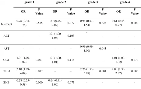 Table 4. Comparing different grades of fatty liver and healthy cows by Bayesian logistic regression based on five important variables 
