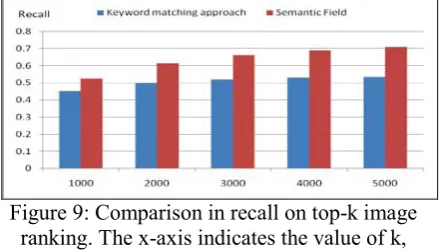 Figure 9: Comparison in recall on top-k image ranking. The x-axis indicates the value of k,
