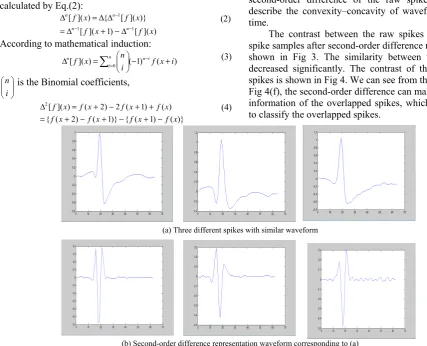 Fig 3. Second-order difference representation for similar spike waveforms(Horizontal axis represent the waveform time and Vertical represent the amplitude） 