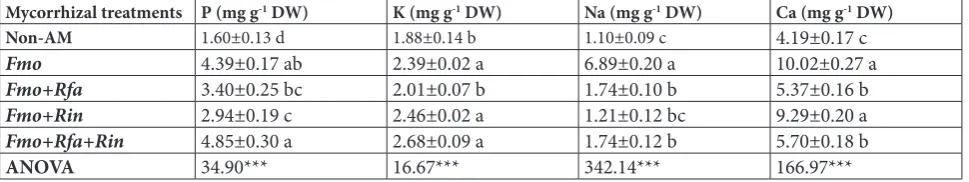 Table 2. Effect of AMF inoculation on survival and growth of carob plantlets after five months of hardening.