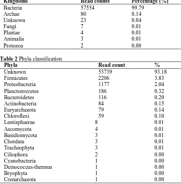 Table 1 Kingdom classificationKingdoms Bacteria  