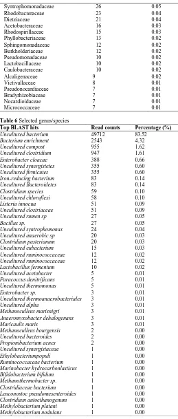 Table 6 Selected genus/species  Top BLAST hits Uncultured bacterium