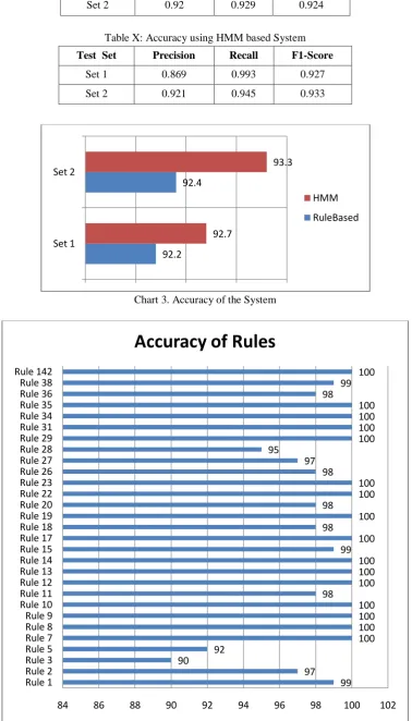 Table X: Accuracy using HMM based System 