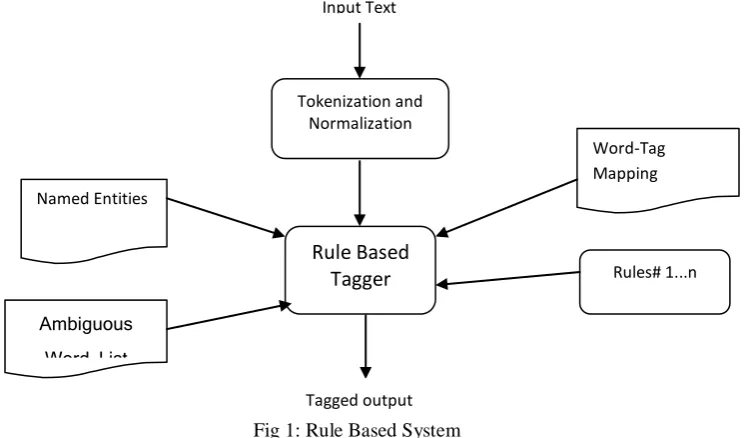 Fig 1: Rule Based System 