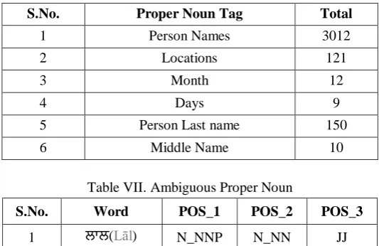 Table VII. Ambiguous Proper Noun 