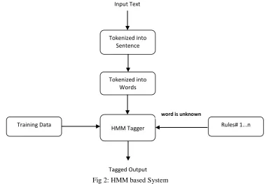 Fig 2: HMM based System   