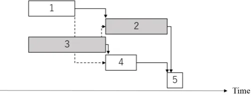 Figure 1. Example of a fifth-task project before a resource contention is leveled. 