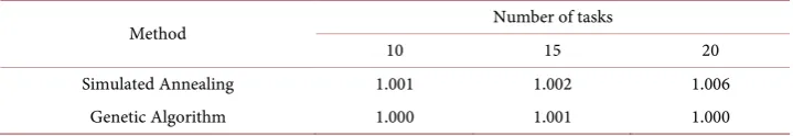 Table 2. Average values of the solutions. 